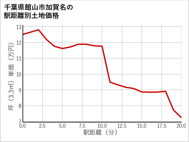 千葉県館山市加賀名の徒歩距離別の土地坪単価