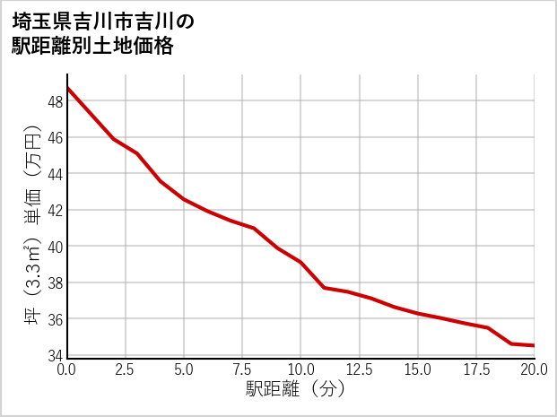 埼玉県吉川市吉川の徒歩距離別の土地坪単価