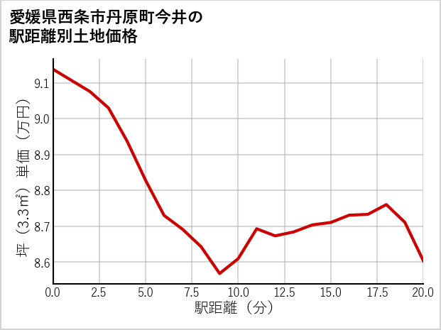愛媛県西条市丹原町今井の徒歩距離別の土地坪単価