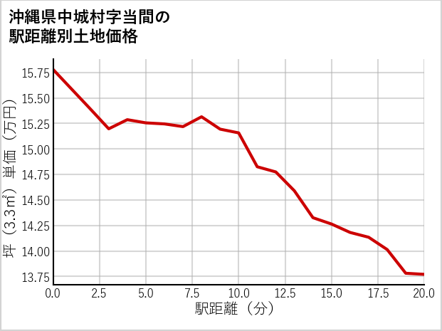 沖縄県中城村当間の徒歩距離別の土地坪単価