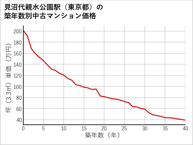 見沼代親水公園駅（東京都）の築年数別の中古マンション坪単価