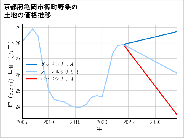 京都府亀岡市篠町野条の土地価格推移