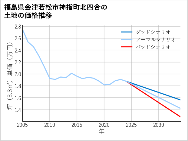 福島県会津若松市神指町北四合の土地価格推移