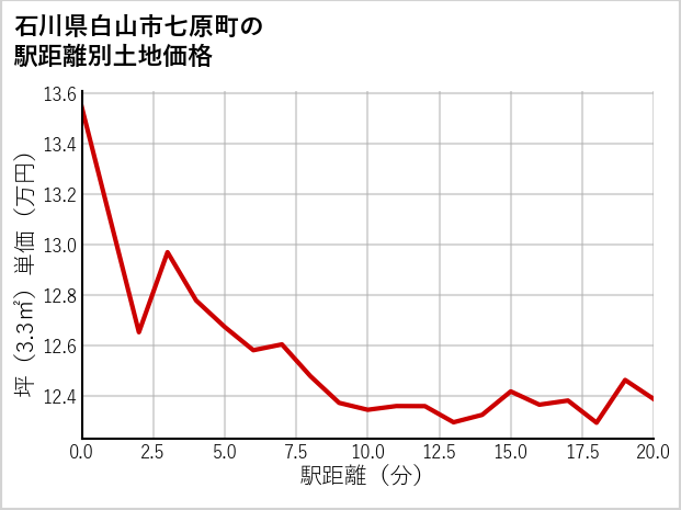 石川県白山市七原町の徒歩距離別の土地坪単価