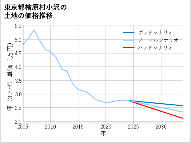 東京都檜原村小沢の土地価格推移