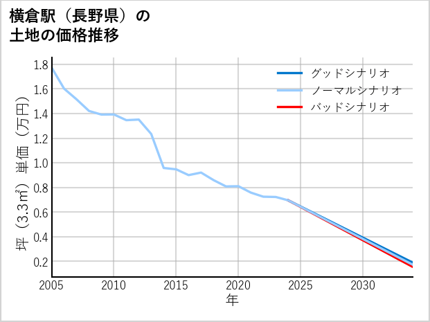 横倉駅（長野県）の土地価格推移