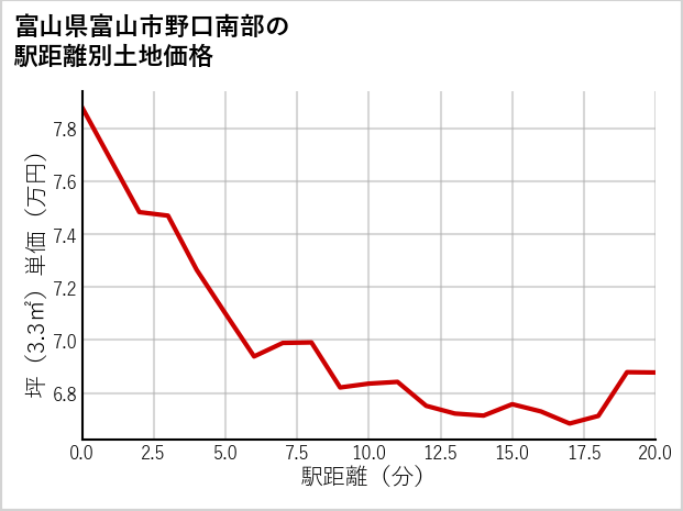 富山県富山市野口南部の徒歩距離別の土地坪単価