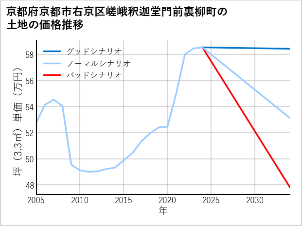 京都府京都市右京区嵯峨釈迦堂門前裏柳町の土地価格推移