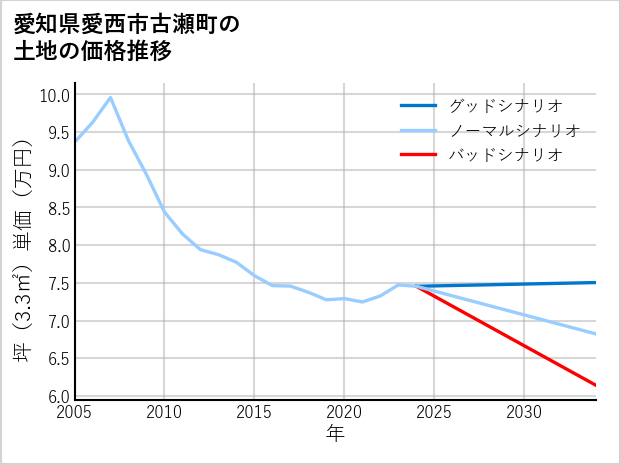 愛知県愛西市古瀬町の土地価格推移