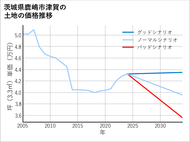 茨城県鹿嶋市津賀の土地価格推移