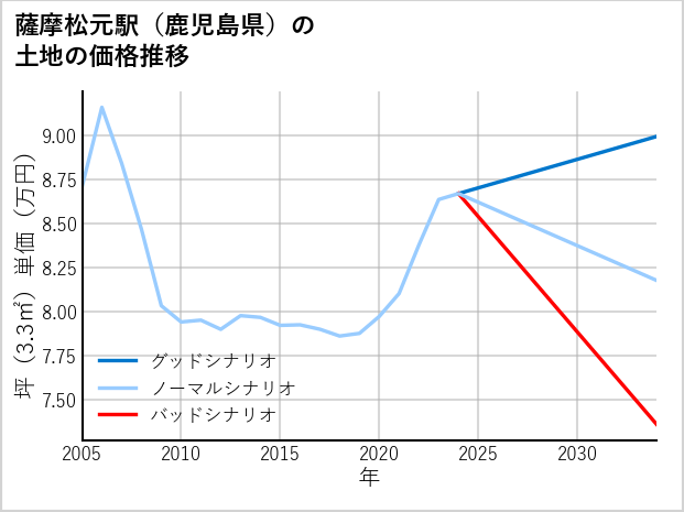 薩摩松元駅（鹿児島県）の土地価格推移