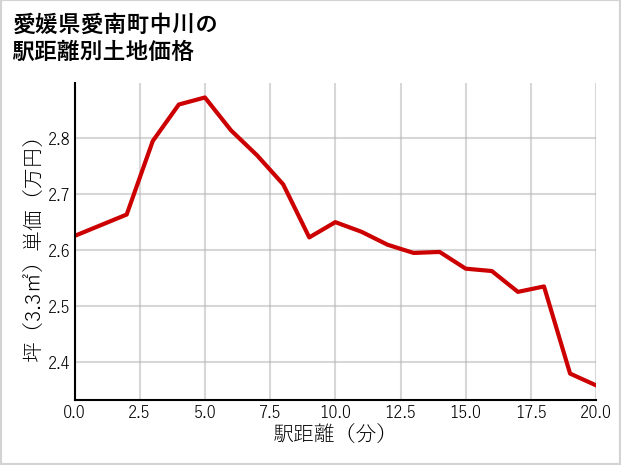 愛媛県愛南町中川の徒歩距離別の土地坪単価