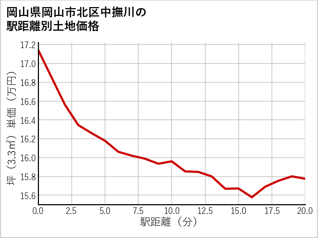 岡山県岡山市北区中撫川の徒歩距離別の土地坪単価
