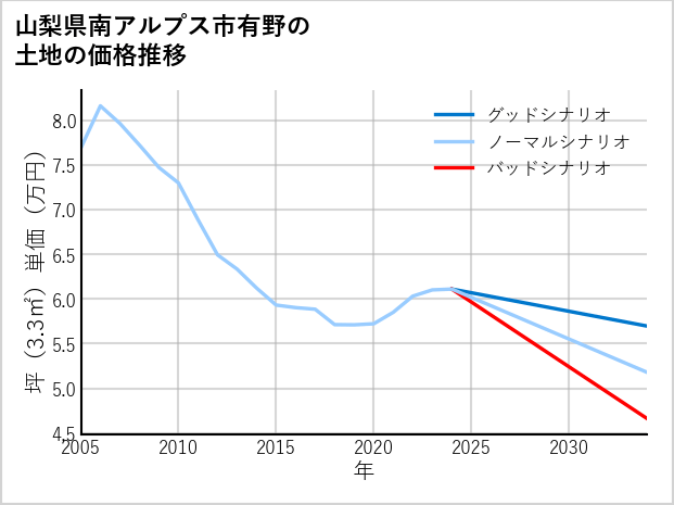 山梨県南アルプス市有野の土地価格推移