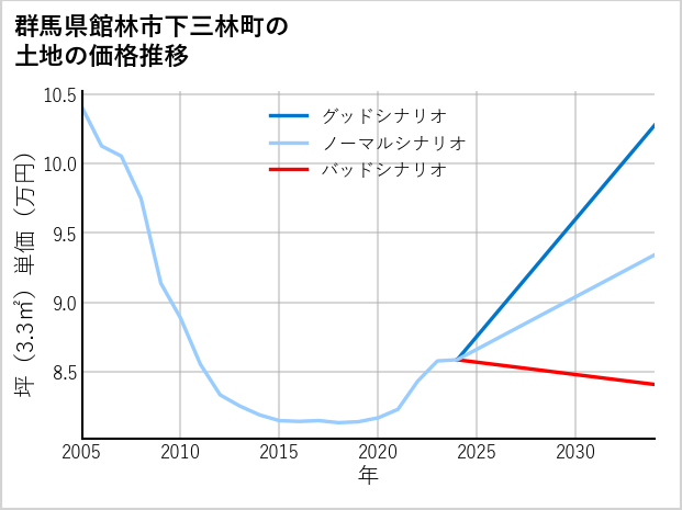 群馬県館林市下三林町の土地価格推移