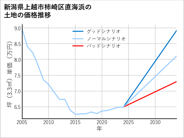 新潟県上越市柿崎区直海浜の土地価格推移