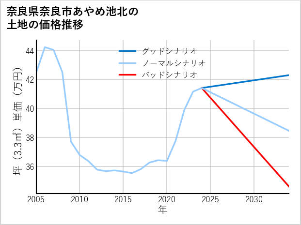 奈良県奈良市あやめ池北の土地価格推移