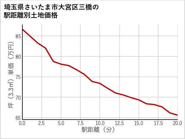 埼玉県さいたま市大宮区三橋の徒歩距離別の土地坪単価