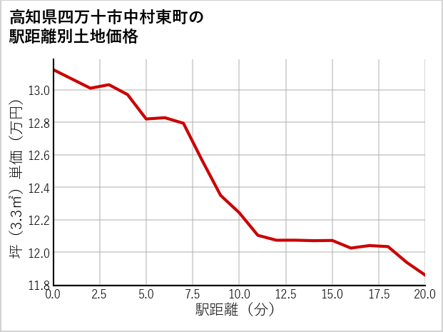 高知県四万十市中村東町の徒歩距離別の土地坪単価