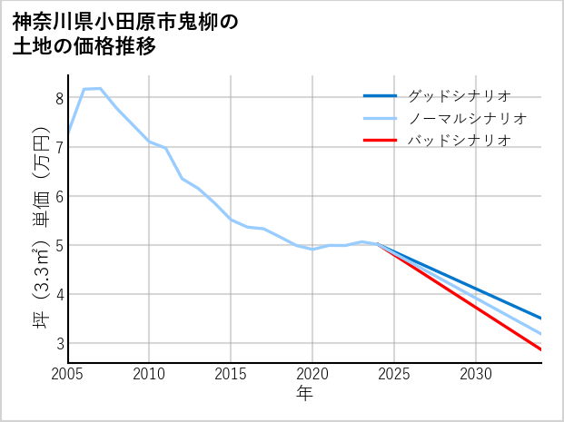 神奈川県小田原市鬼柳の土地価格推移