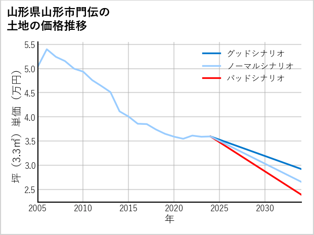 山形県山形市門伝の土地価格推移