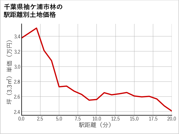 千葉県袖ケ浦市林の徒歩距離別の土地坪単価