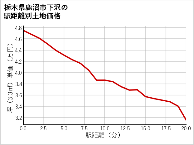 栃木県鹿沼市下沢の徒歩距離別の土地坪単価