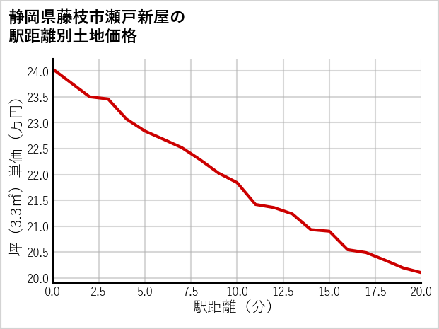 静岡県藤枝市瀬戸新屋の徒歩距離別の土地坪単価