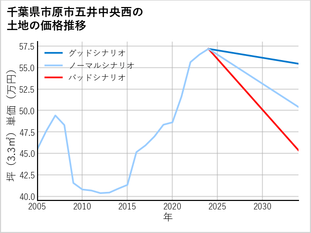 千葉県市原市五井中央西の土地価格推移