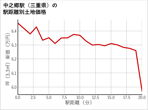 中之郷駅（三重県）の徒歩距離別の土地坪単価