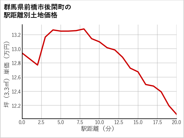 群馬県前橋市後閑町の徒歩距離別の土地坪単価