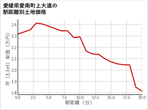 愛媛県愛南町上大道の徒歩距離別の土地坪単価