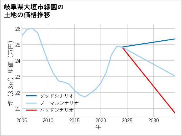 岐阜県大垣市緑園の土地価格推移