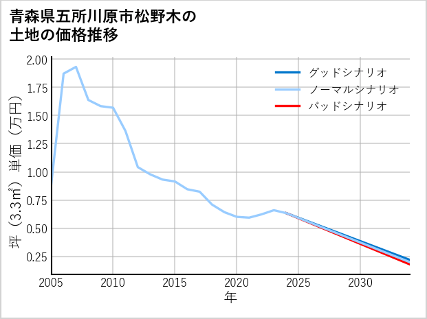 青森県五所川原市松野木の土地価格推移
