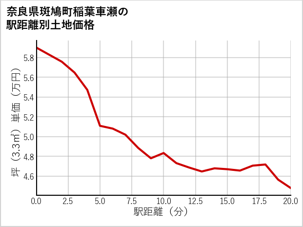 奈良県斑鳩町稲葉車瀬の徒歩距離別の土地坪単価