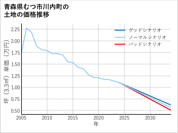 青森県むつ市川内町の土地価格推移