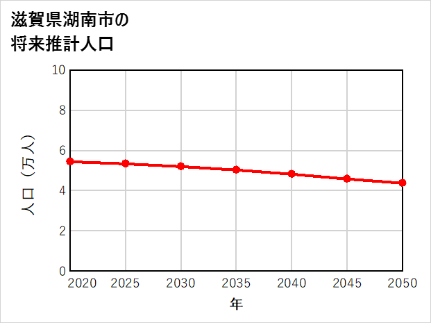 湖南市の将来推計人口