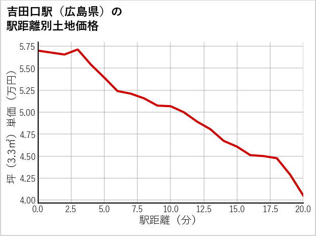 吉田口駅（広島県）の徒歩距離別の土地坪単価