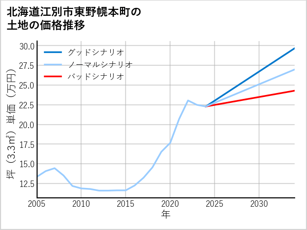 北海道江別市東野幌本町の土地価格推移