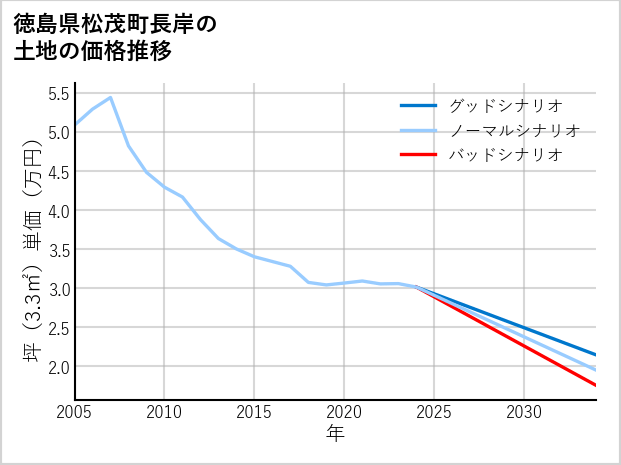 徳島県松茂町長岸の土地価格推移