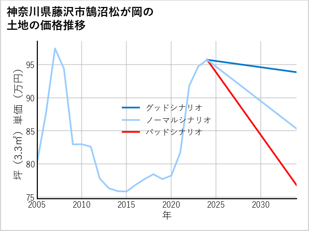 神奈川県藤沢市鵠沼松が岡の土地価格推移