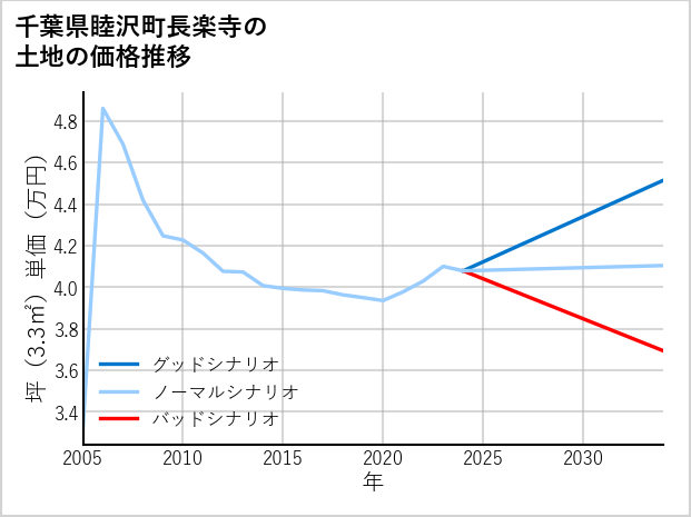 千葉県睦沢町長楽寺の土地価格推移