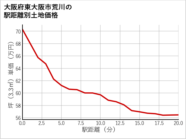 大阪府東大阪市荒川の徒歩距離別の土地坪単価