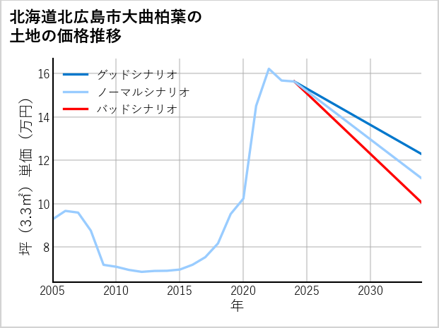 北海道北広島市大曲柏葉の土地価格推移