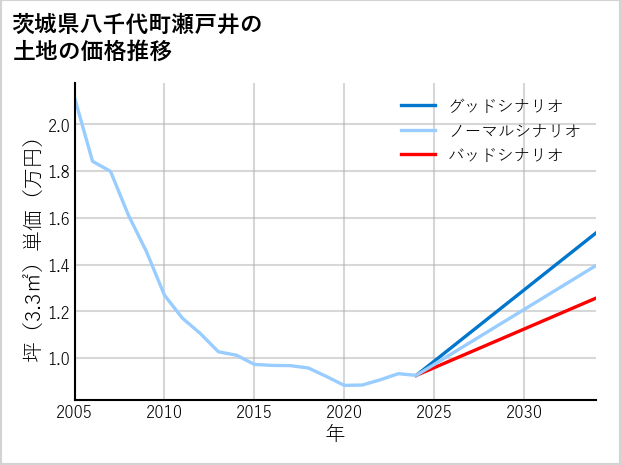 茨城県八千代町瀬戸井の土地価格推移