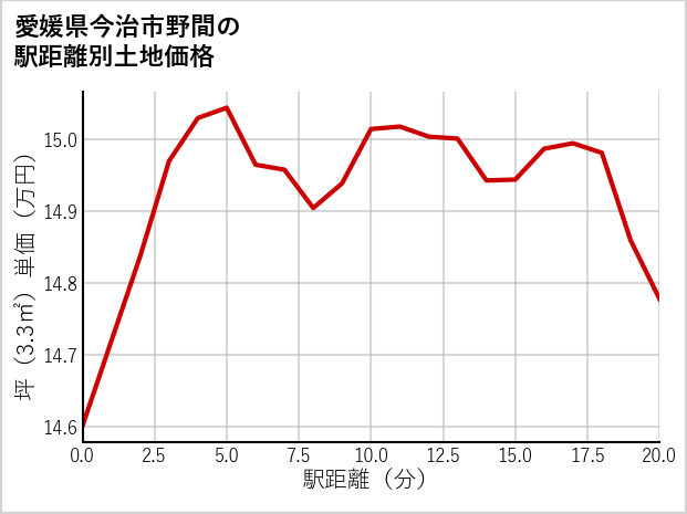 愛媛県今治市野間の徒歩距離別の土地坪単価