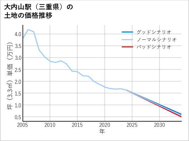 大内山駅（三重県）の土地価格推移