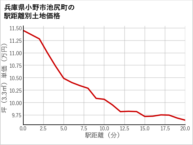 兵庫県小野市池尻町の徒歩距離別の土地坪単価