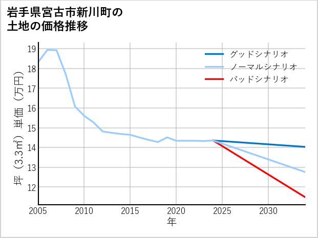 岩手県宮古市新川町の土地価格推移