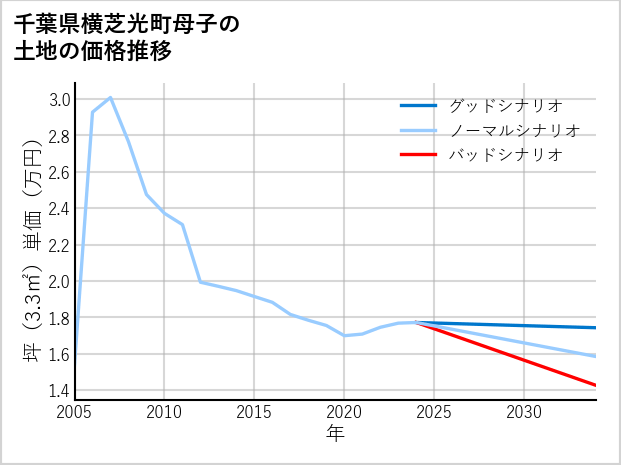 千葉県横芝光町母子の土地価格推移